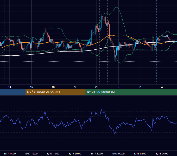 2022年5月17日（火） USD/JPY 5分足チャート