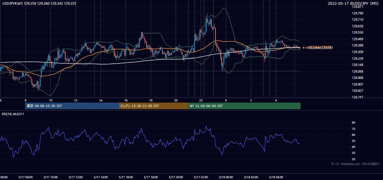 2022-05-17（火） USD/JPY 5分足チャート