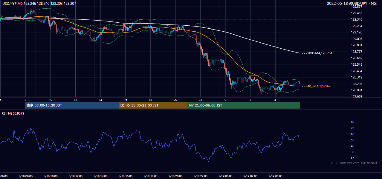 2022-05-18（水） USD/JPY 5分足チャート