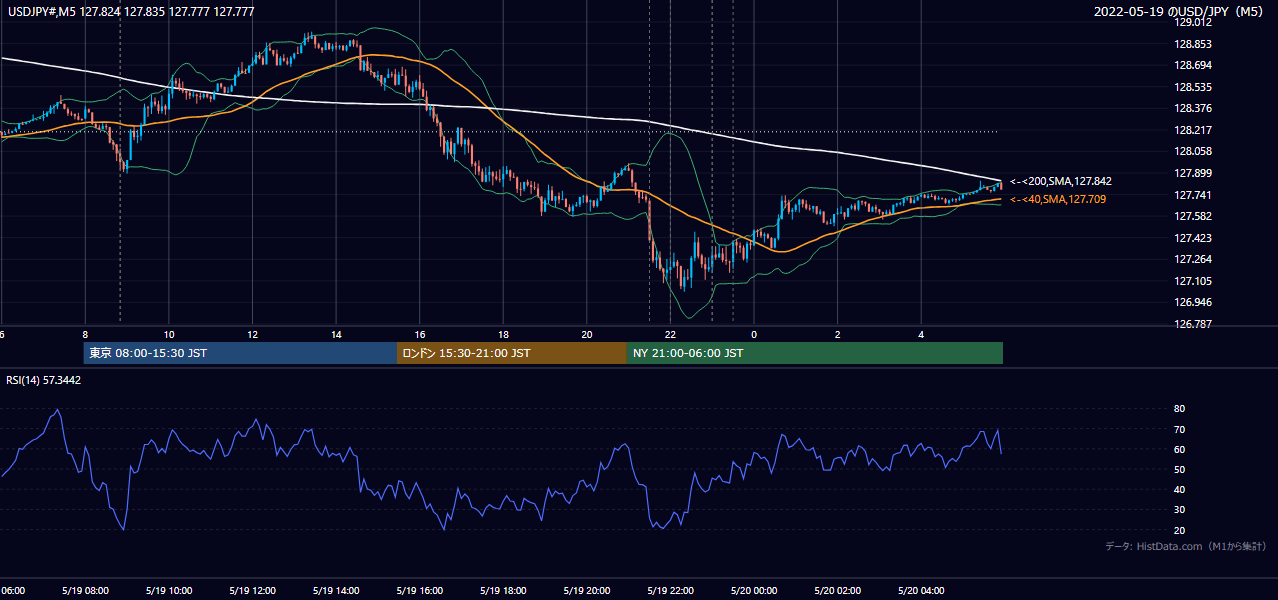 2022-05-19（木） USD/JPY 5分足チャート