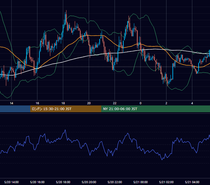 2022年5月20日（金） USD/JPY 5分足チャート