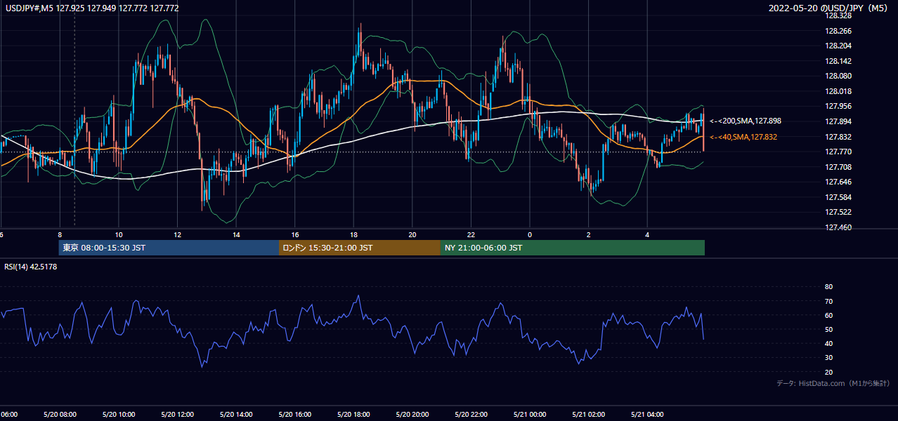 2022-05-20（金） USD/JPY 5分足チャート