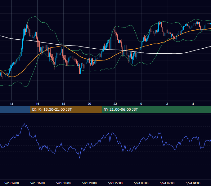 2022年5月23日（月） USD/JPY 5分足チャート