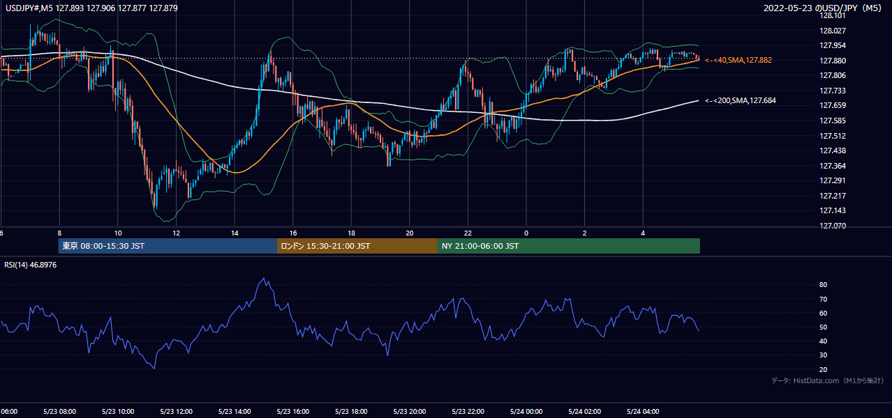 2022-05-23（月） USD/JPY 5分足チャート