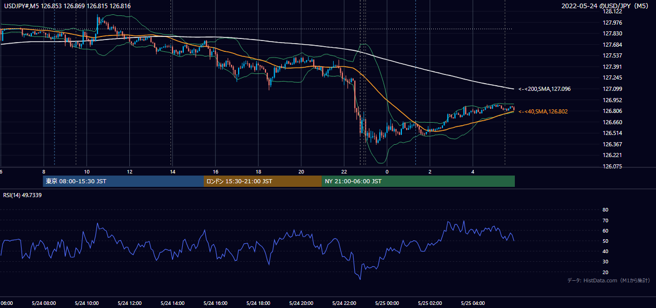 2022-05-24（火） USD/JPY 5分足チャート