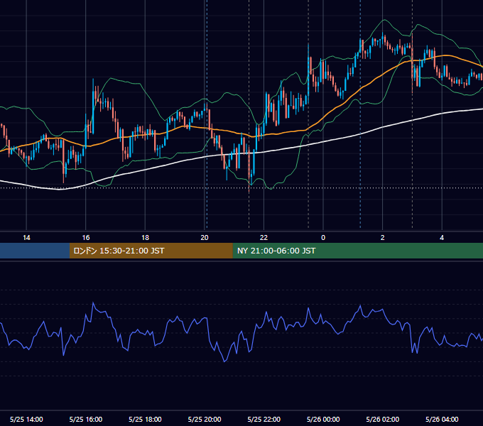 2022年5月25日（水） USD/JPY 5分足チャート