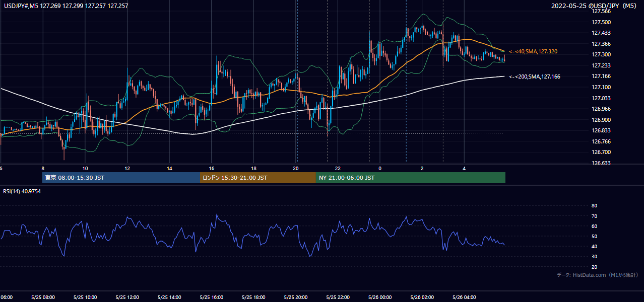 2022-05-25（水） USD/JPY 5分足チャート