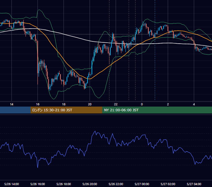 2022年5月26日（木） USD/JPY 5分足チャート