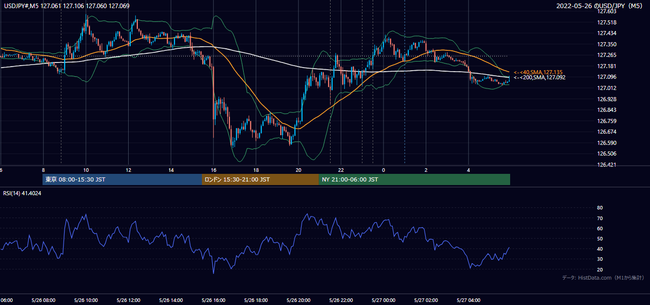 2022-05-26（木） USD/JPY 5分足チャート