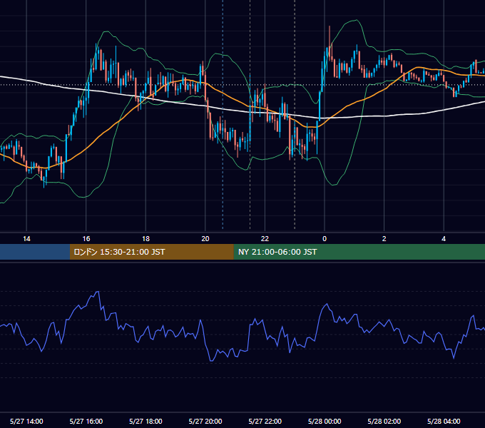 2022年5月27日（金） USD/JPY 5分足チャート