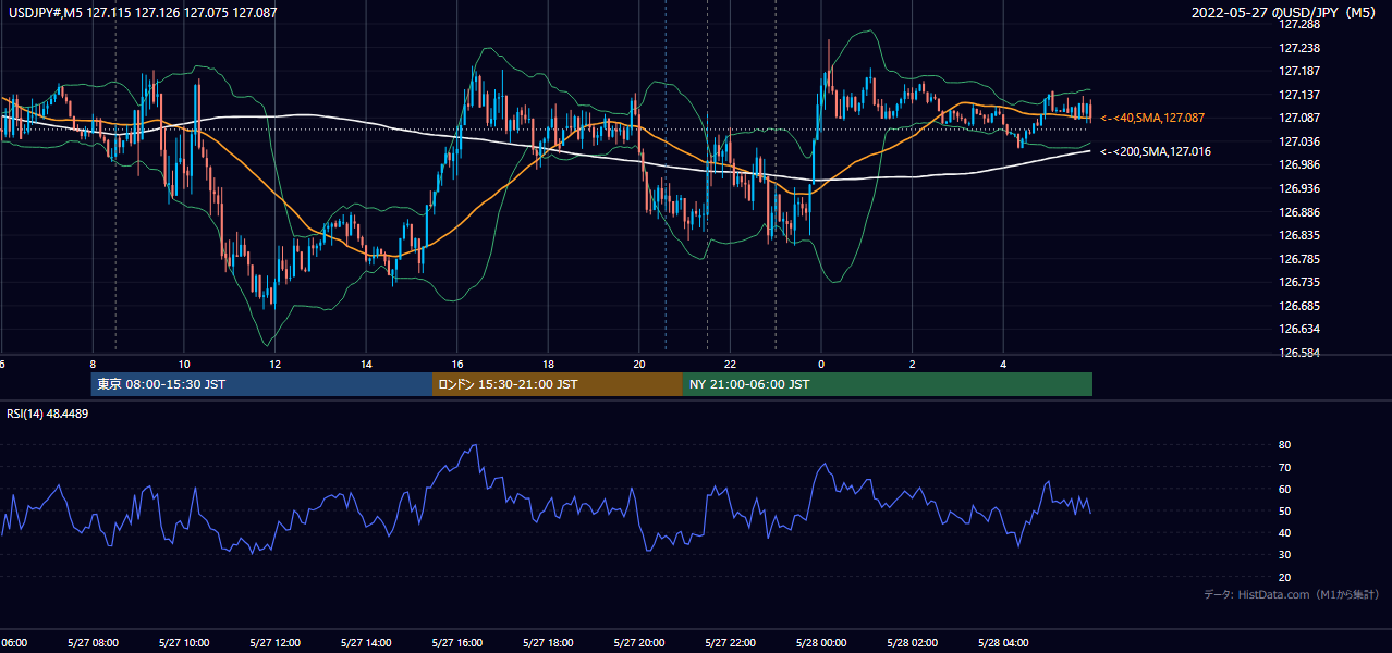 2022-05-27（金） USD/JPY 5分足チャート