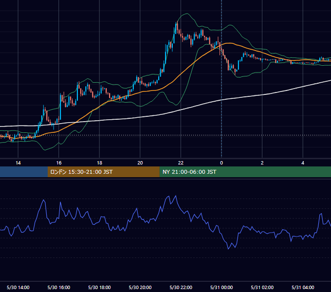 2022年5月30日（月） USD/JPY 5分足チャート