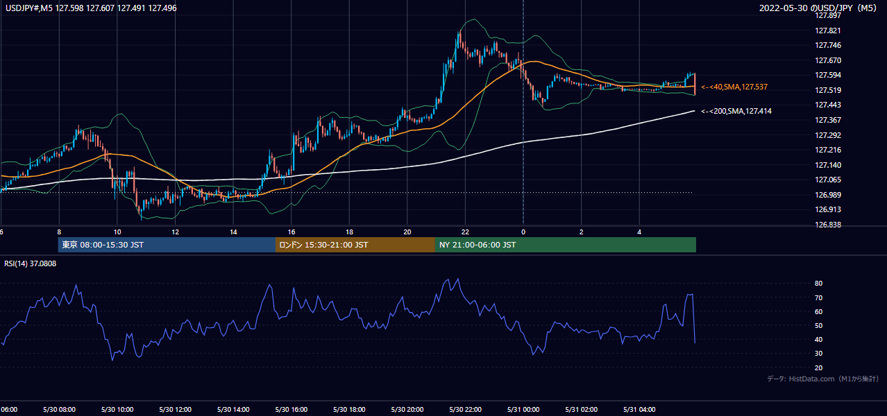 2022-05-30(月) USD/JPY 5分足チャート