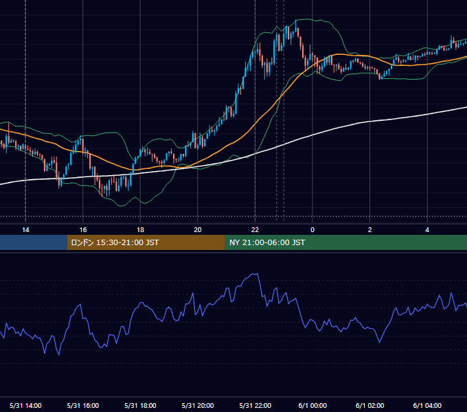 2022年5月31日（火） USD/JPY 5分足チャート