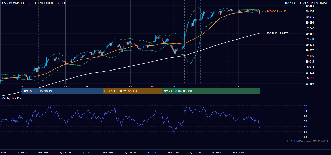 2022-06-01(水) USD/JPY 5分足チャート