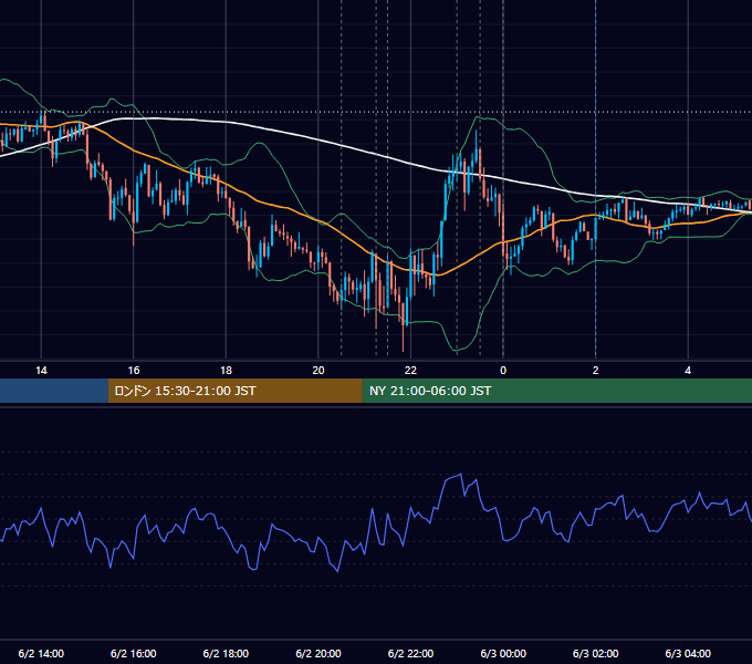 2022年6月2日（木） USD/JPY 5分足チャート