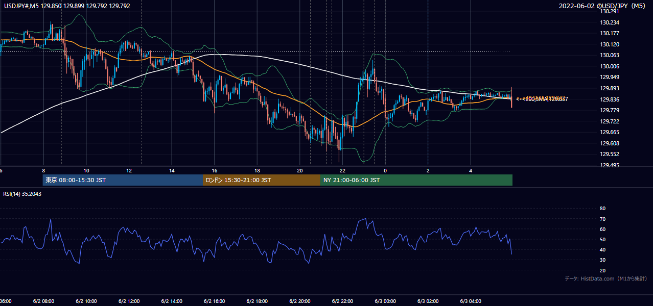 2022-06-02(木) USD/JPY 5分足チャート