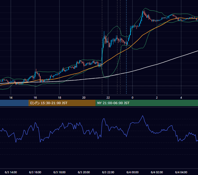 2022年6月3日（金） USD/JPY 5分足チャート