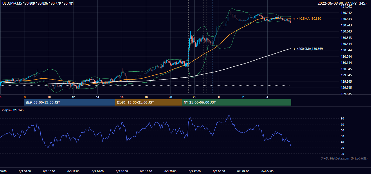 2022-06-03(金) USD/JPY 5分足チャート