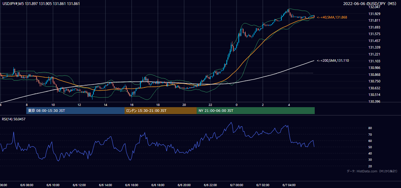 2022-06-06（月） USD/JPY 5分足チャート