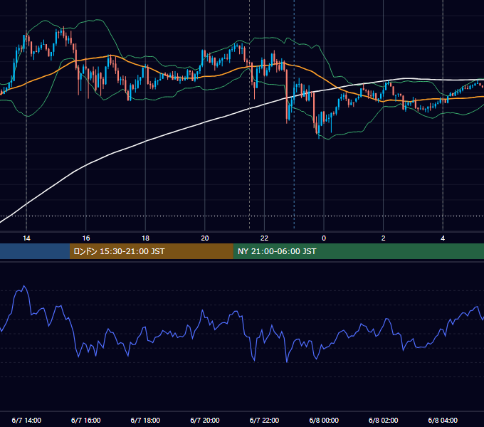 2022年6月7日（火） USD/JPY 5分足チャート
