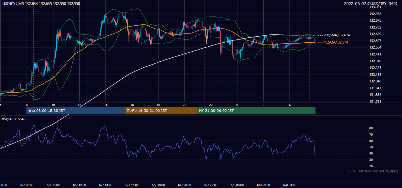 2022-06-07（火） USD/JPY 5分足チャート