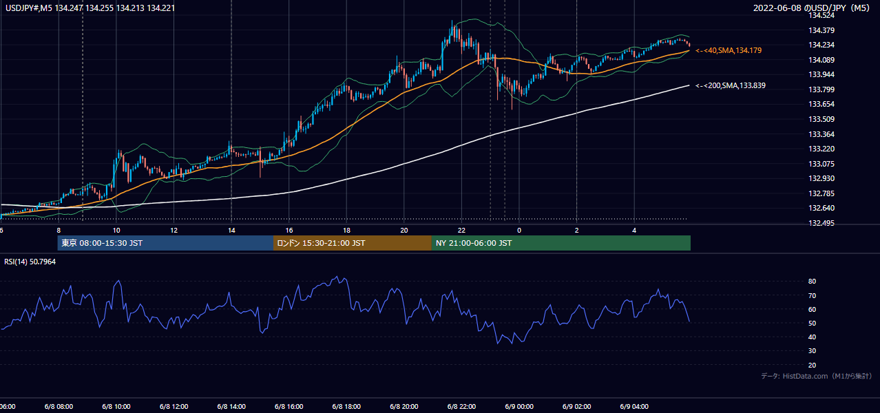 2022-06-08（水） USD/JPY 5分足チャート