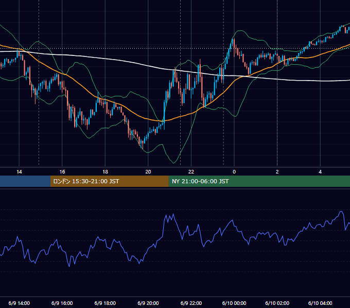 2022年6月9日（木） USD/JPY 5分足チャート