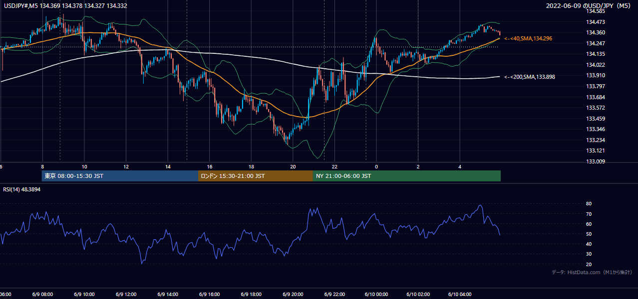 2022-06-09（木） USD/JPY 5分足チャート
