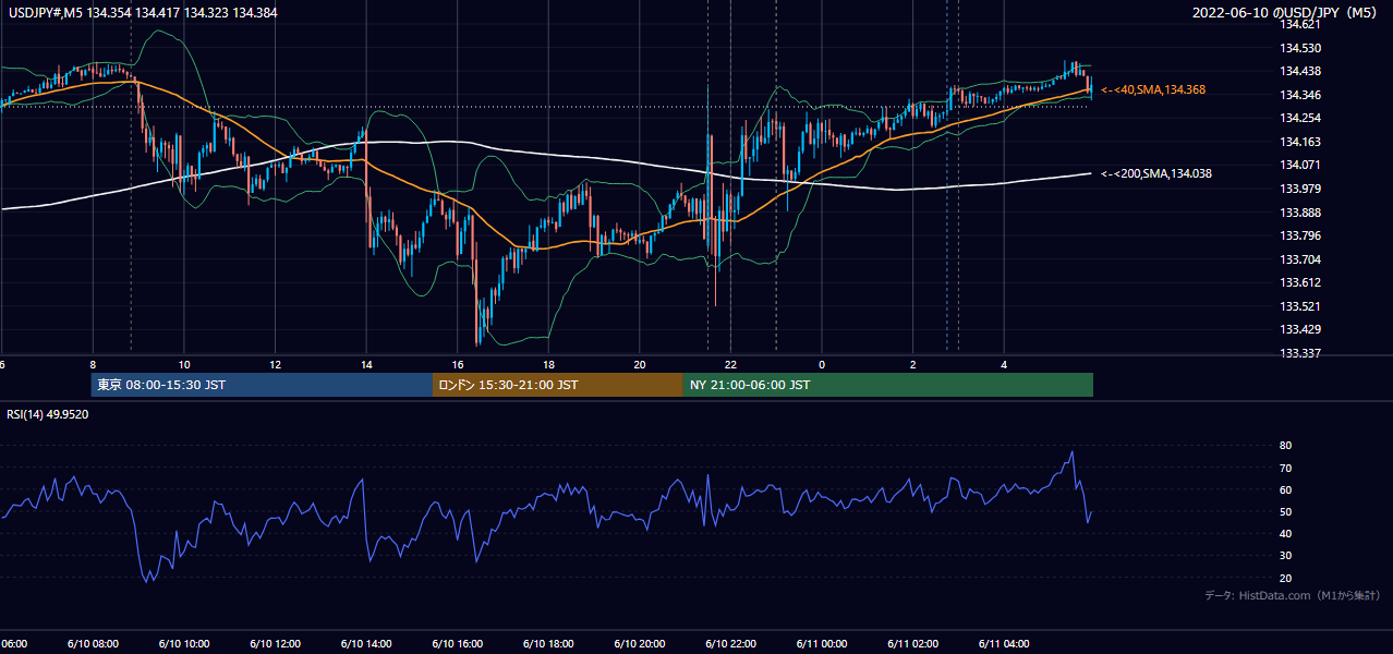2022-06-10（金） USD/JPY 5分足チャート