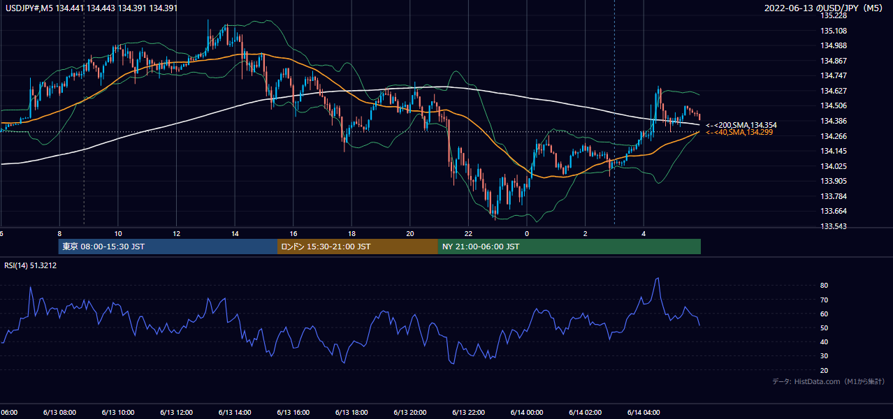 2022-06-13(月) USD/JPY 5分足チャート
