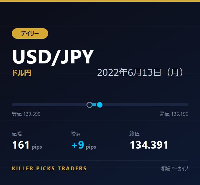 USD/JPY 2022年6月13日（月） 値幅161pips