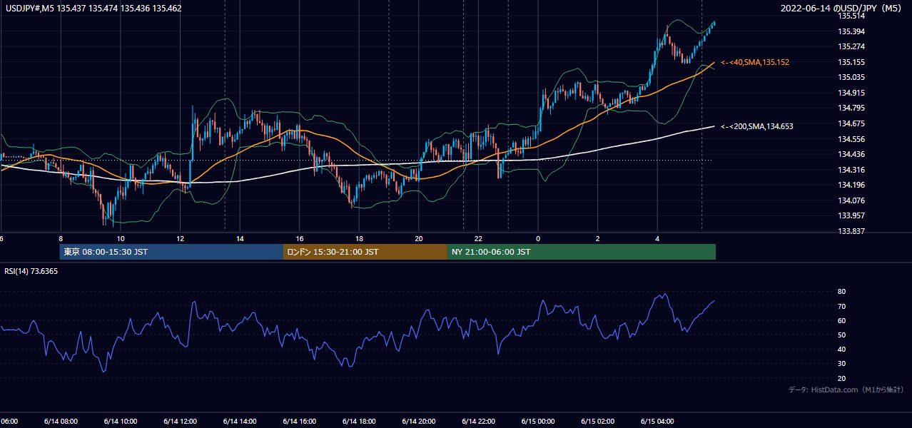 2022-06-14(火) USD/JPY 5分足チャート