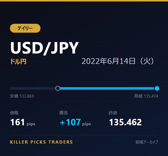 USD/JPY 2022年6月14日（火） 値幅161pips