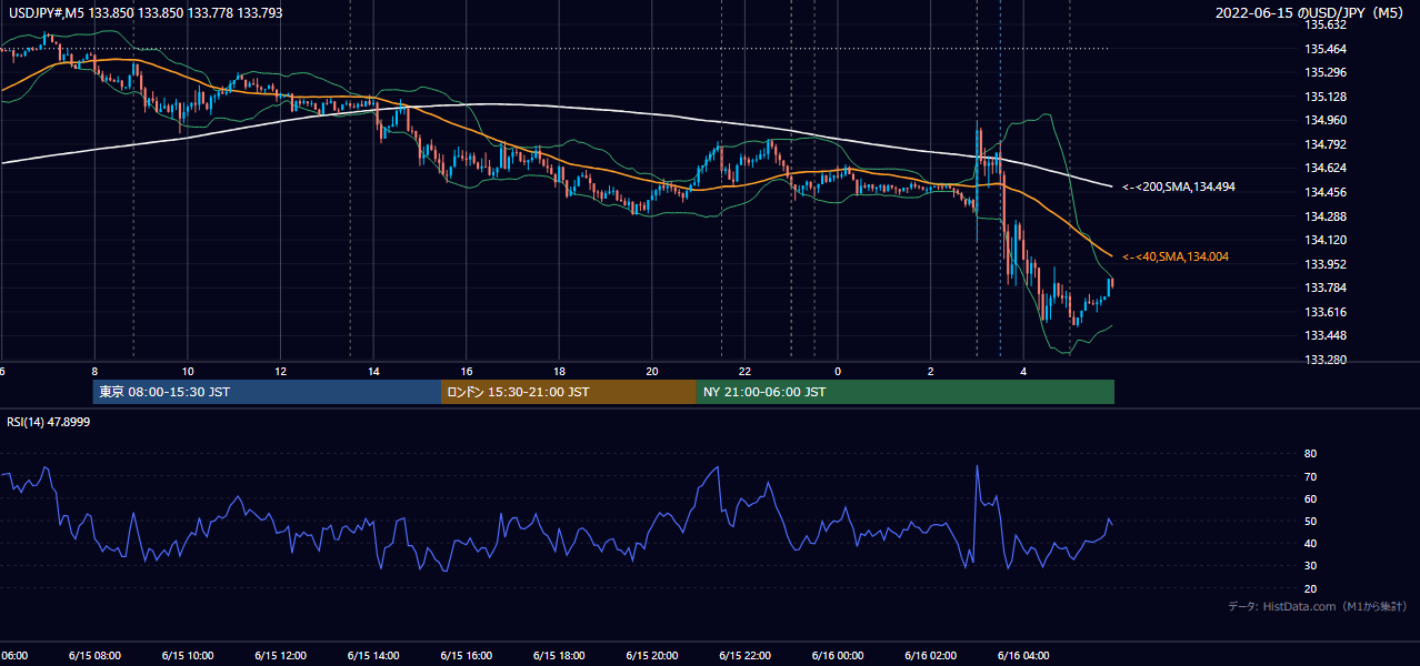 2022-06-15(水) USD/JPY 5分足チャート