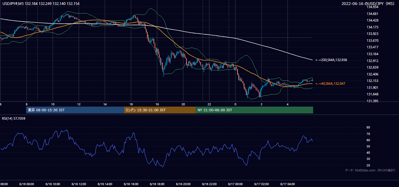 2022-06-16(木) USD/JPY 5分足チャート