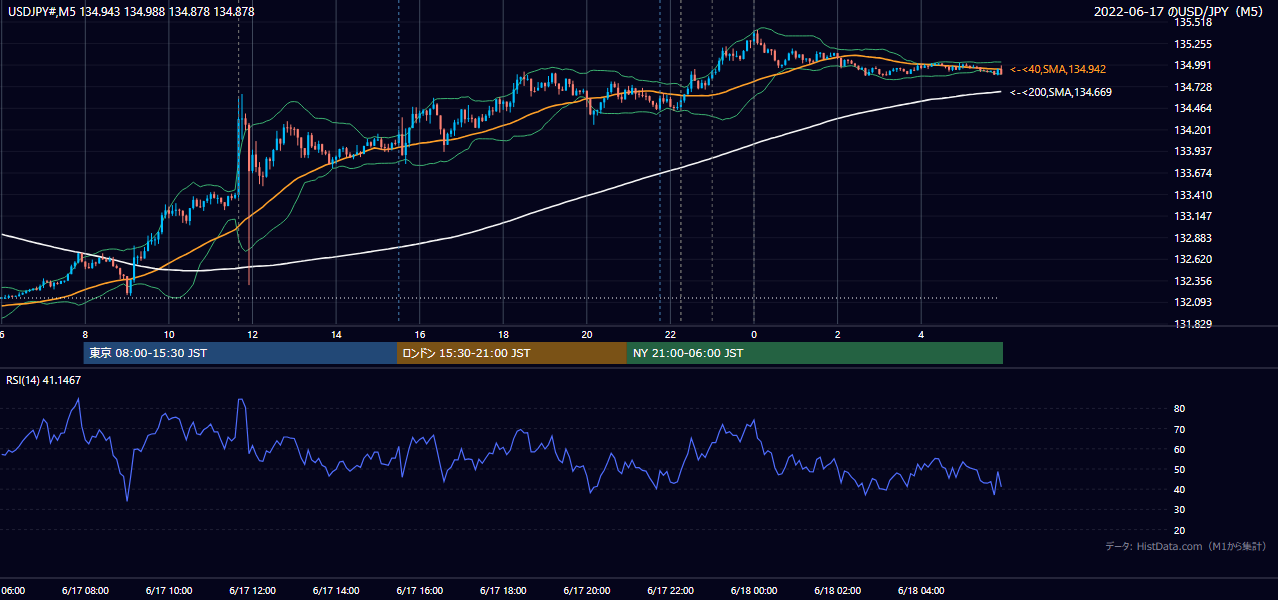 2022-06-17(金) USD/JPY 5分足チャート