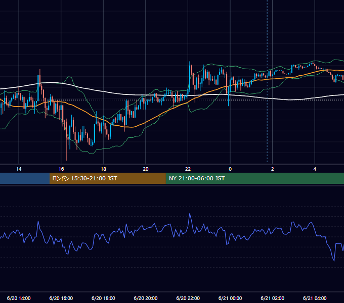 2022年6月20日（月） USD/JPY 5分足チャート