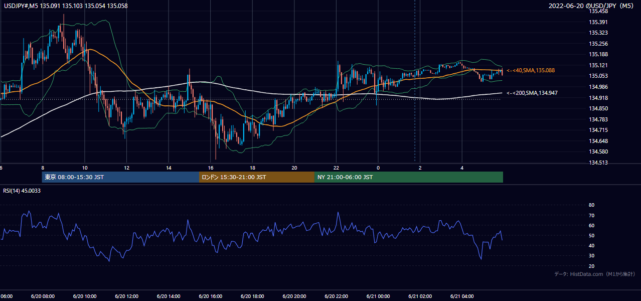 2022-06-20(月) USD/JPY 5分足チャート