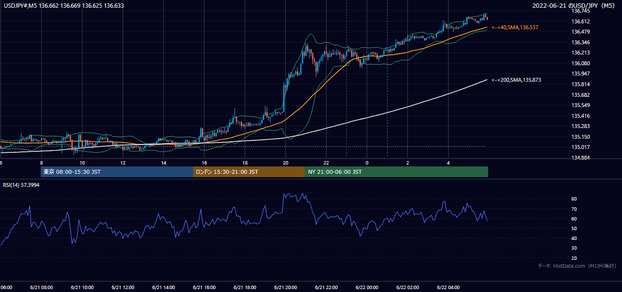 2022-06-21(火) USD/JPY 5分足チャート