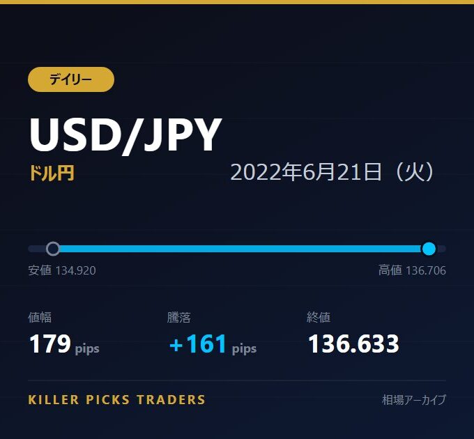 USD/JPY 2022年6月21日（火） 値幅179pips