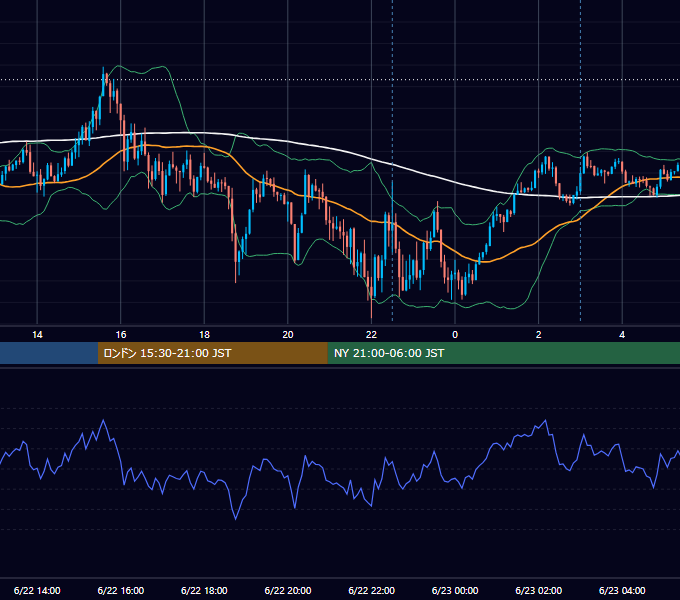 2022年6月22日（水） USD/JPY 5分足チャート
