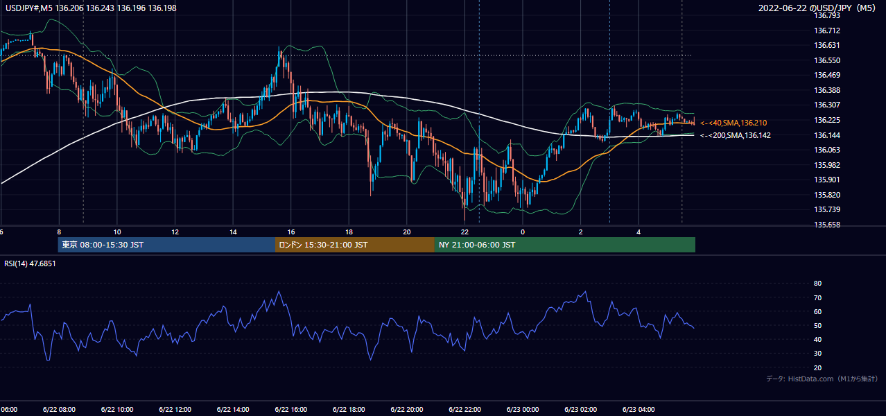 2022-06-22(水) USD/JPY 5分足チャート