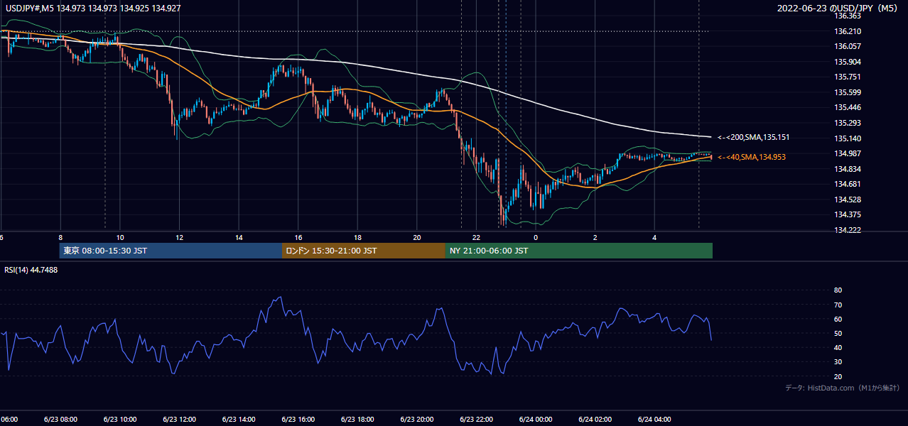2022-06-23(木) USD/JPY 5分足チャート