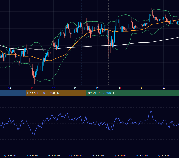 2022年6月24日（金） USD/JPY 5分足チャート