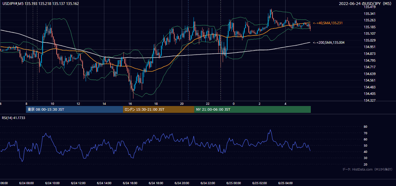 2022-06-24(金) USD/JPY 5分足チャート