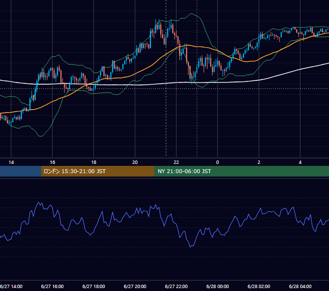 2022年6月27日（月） USD/JPY 5分足チャート
