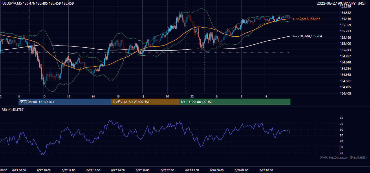 2022-06-27(月) USD/JPY 5分足チャート