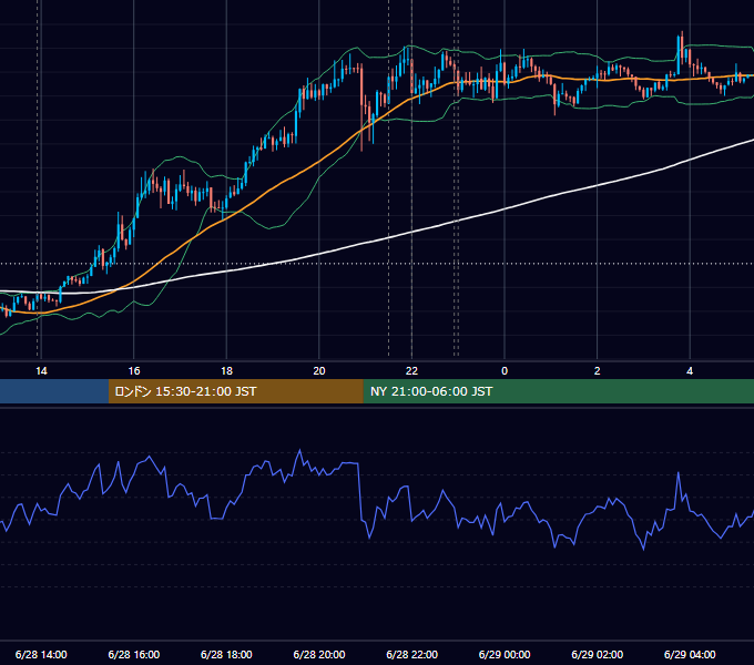 2022年6月28日（火） USD/JPY 5分足チャート