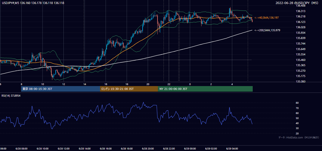 2022年6月28日（火） USD/JPY 5分足チャート